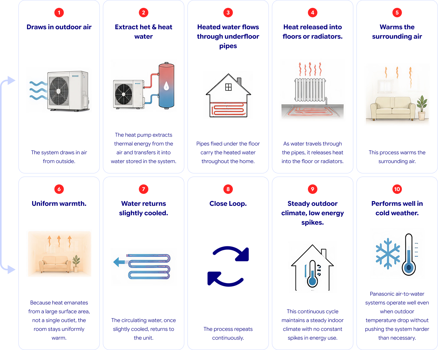 How Hydronic Heat Pump Works
